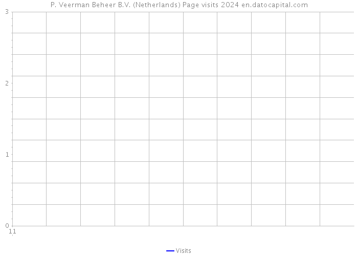 P. Veerman Beheer B.V. (Netherlands) Page visits 2024 