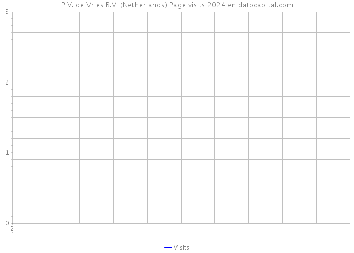 P.V. de Vries B.V. (Netherlands) Page visits 2024 