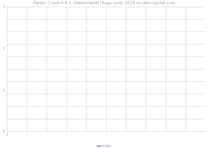 Partex Czech II B.V. (Netherlands) Page visits 2024 