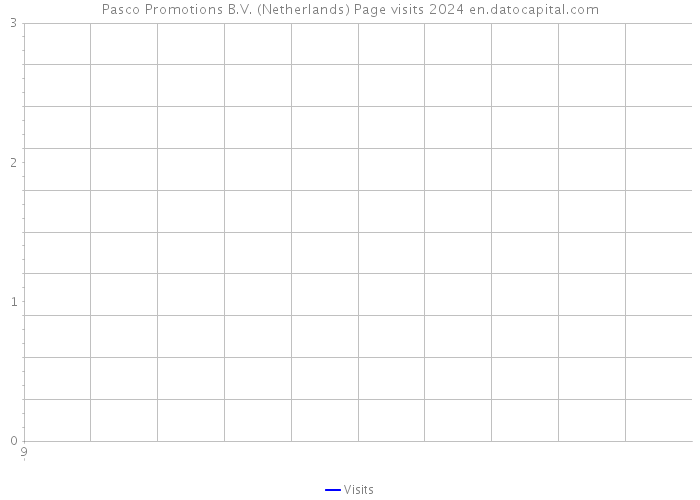 Pasco Promotions B.V. (Netherlands) Page visits 2024 