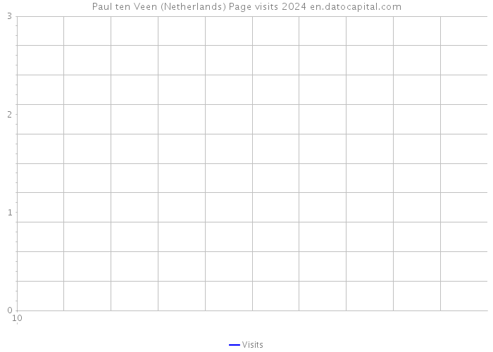 Paul ten Veen (Netherlands) Page visits 2024 