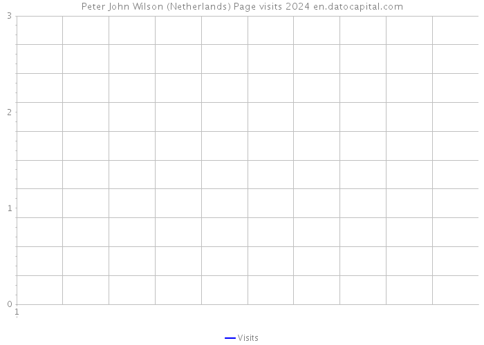 Peter John Wilson (Netherlands) Page visits 2024 