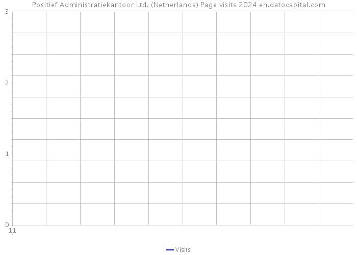 Positief Administratiekantoor Ltd. (Netherlands) Page visits 2024 