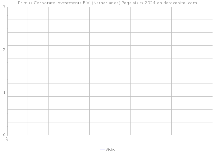 Primus Corporate Investments B.V. (Netherlands) Page visits 2024 