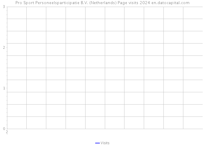 Pro Sport Personeelsparticipatie B.V. (Netherlands) Page visits 2024 
