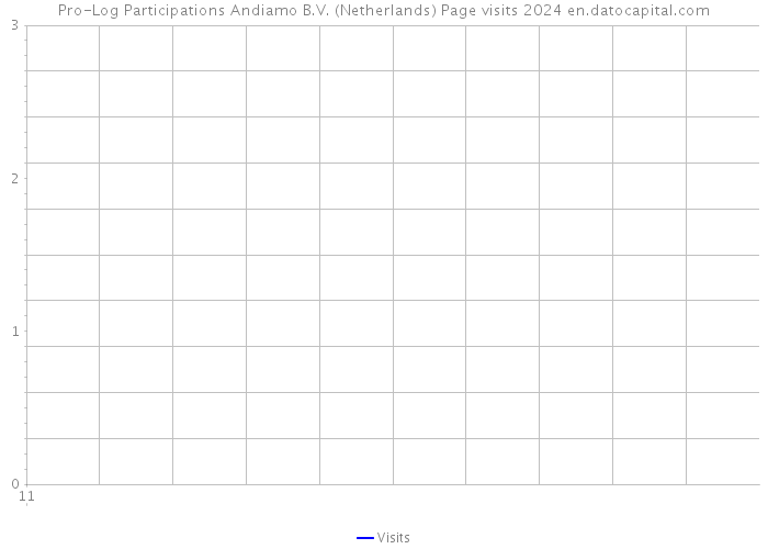 Pro-Log Participations Andiamo B.V. (Netherlands) Page visits 2024 