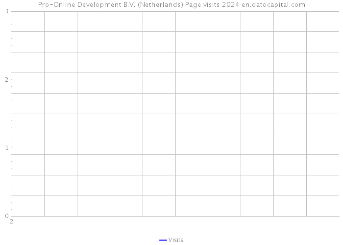 Pro-Online Development B.V. (Netherlands) Page visits 2024 