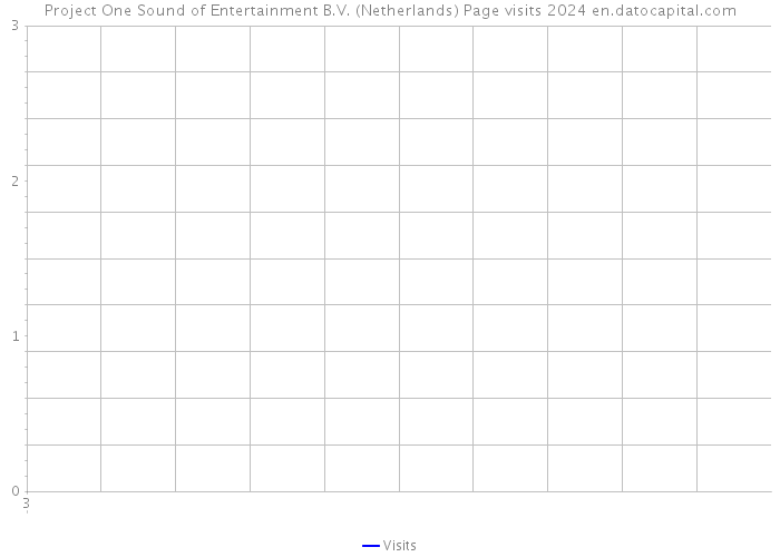 Project One Sound of Entertainment B.V. (Netherlands) Page visits 2024 