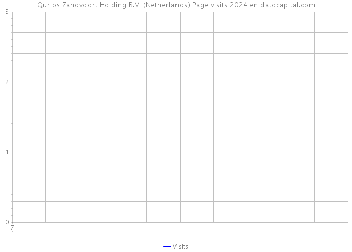 Qurios Zandvoort Holding B.V. (Netherlands) Page visits 2024 