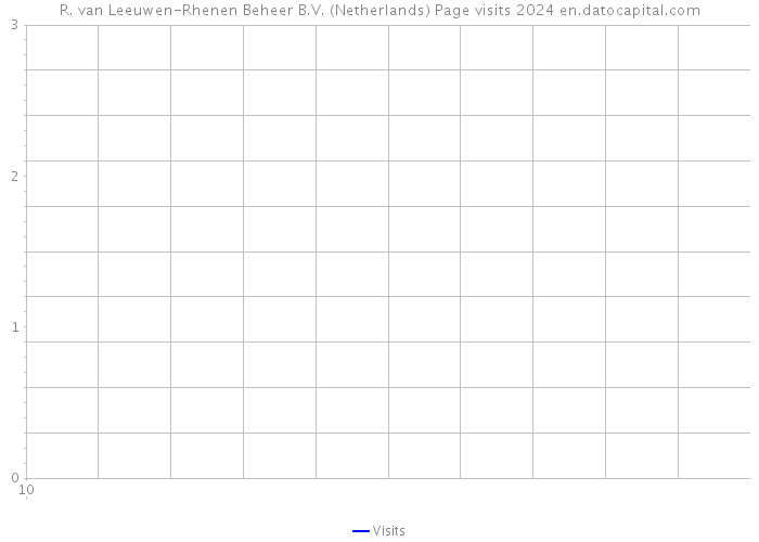 R. van Leeuwen-Rhenen Beheer B.V. (Netherlands) Page visits 2024 
