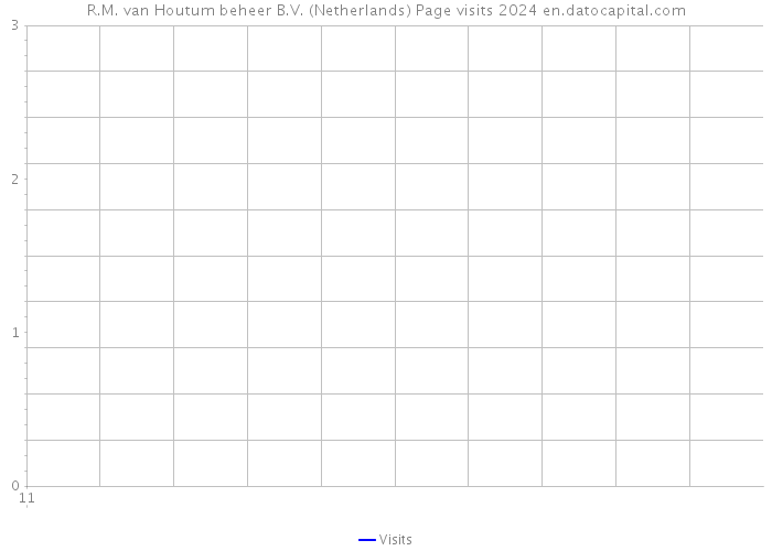 R.M. van Houtum beheer B.V. (Netherlands) Page visits 2024 