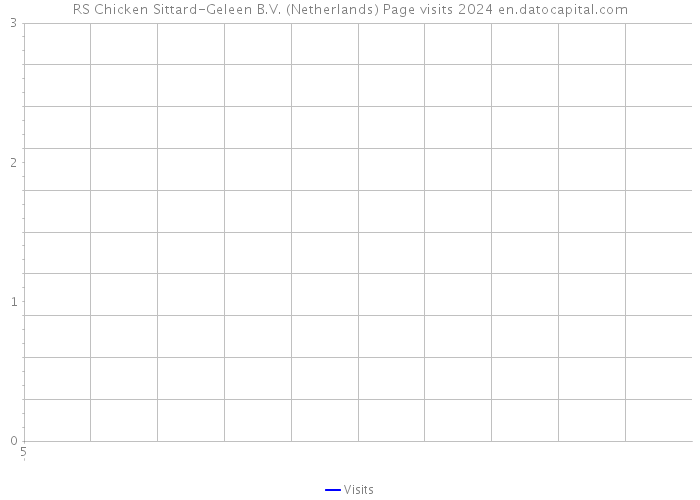 RS Chicken Sittard-Geleen B.V. (Netherlands) Page visits 2024 