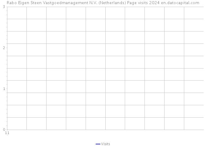 Rabo Eigen Steen Vastgoedmanagement N.V. (Netherlands) Page visits 2024 