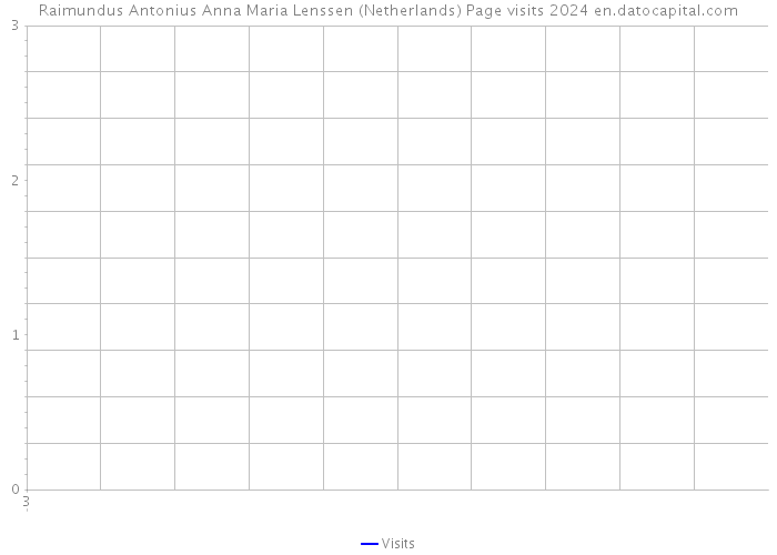 Raimundus Antonius Anna Maria Lenssen (Netherlands) Page visits 2024 