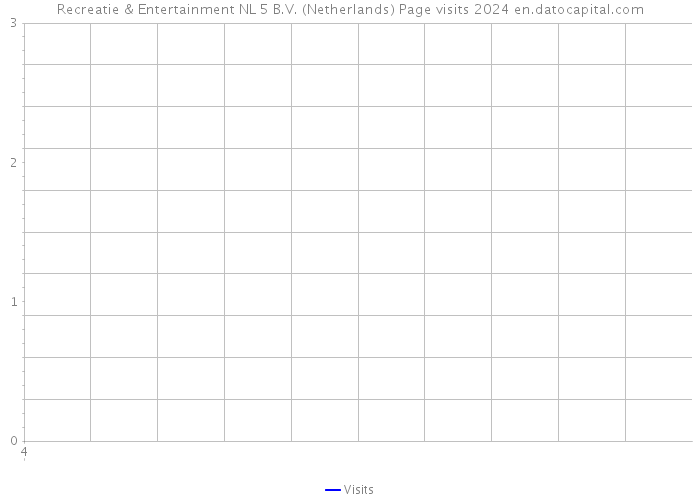 Recreatie & Entertainment NL 5 B.V. (Netherlands) Page visits 2024 