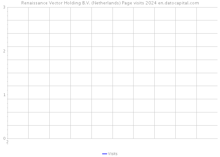 Renaissance Vector Holding B.V. (Netherlands) Page visits 2024 