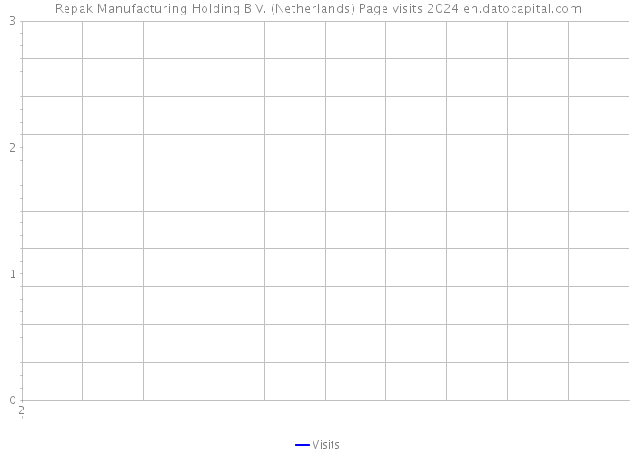 Repak Manufacturing Holding B.V. (Netherlands) Page visits 2024 