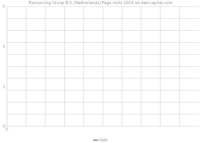Resourcing Group B.V. (Netherlands) Page visits 2024 