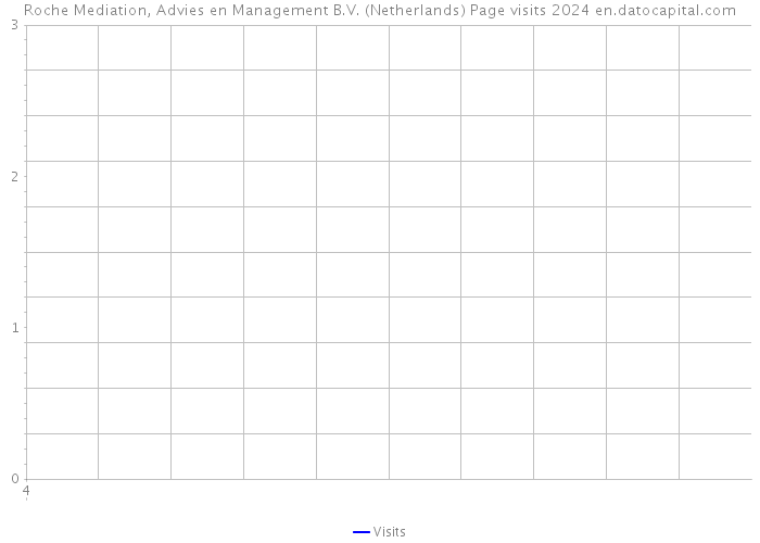 Roche Mediation, Advies en Management B.V. (Netherlands) Page visits 2024 