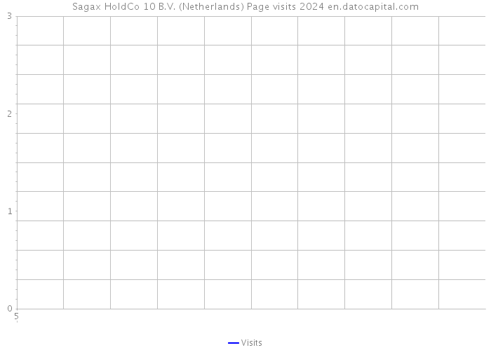 Sagax HoldCo 10 B.V. (Netherlands) Page visits 2024 