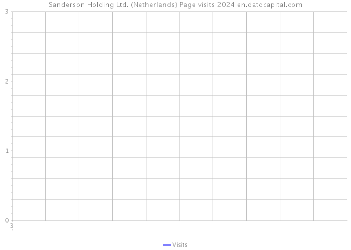 Sanderson Holding Ltd. (Netherlands) Page visits 2024 
