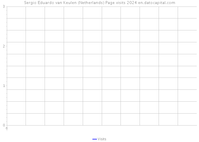 Sergio Eduardo van Keulen (Netherlands) Page visits 2024 
