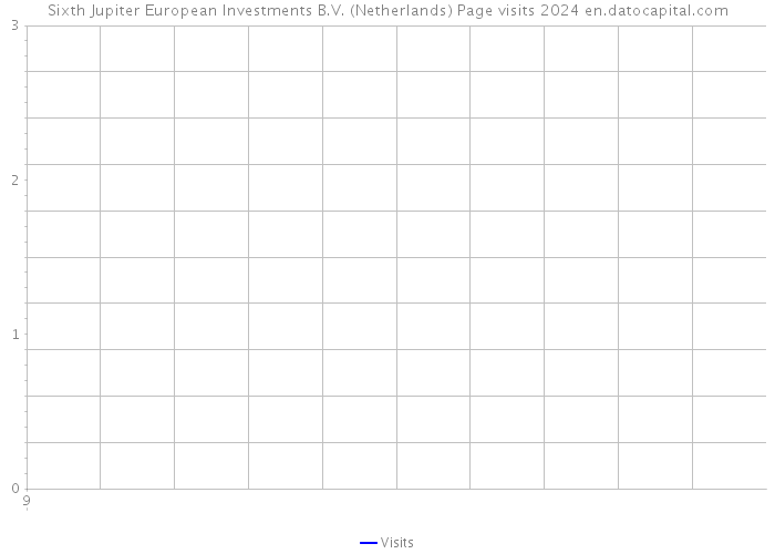Sixth Jupiter European Investments B.V. (Netherlands) Page visits 2024 