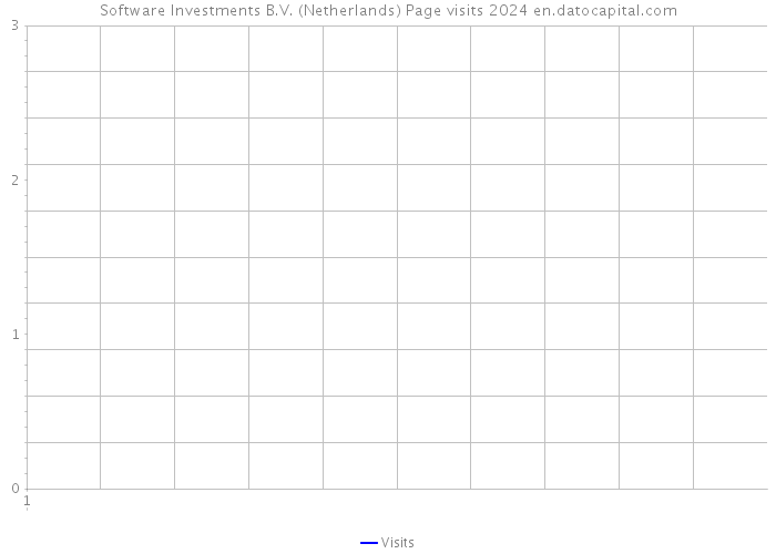 Software Investments B.V. (Netherlands) Page visits 2024 