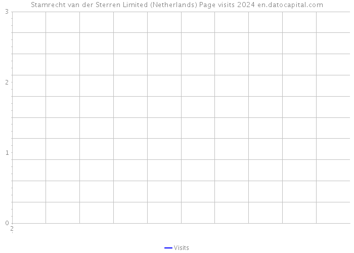 Stamrecht van der Sterren Limited (Netherlands) Page visits 2024 