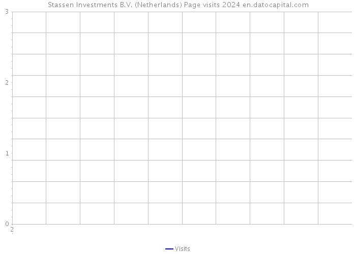 Stassen Investments B.V. (Netherlands) Page visits 2024 