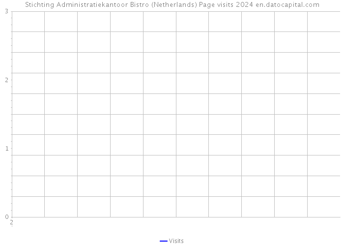 Stichting Administratiekantoor Bistro (Netherlands) Page visits 2024 