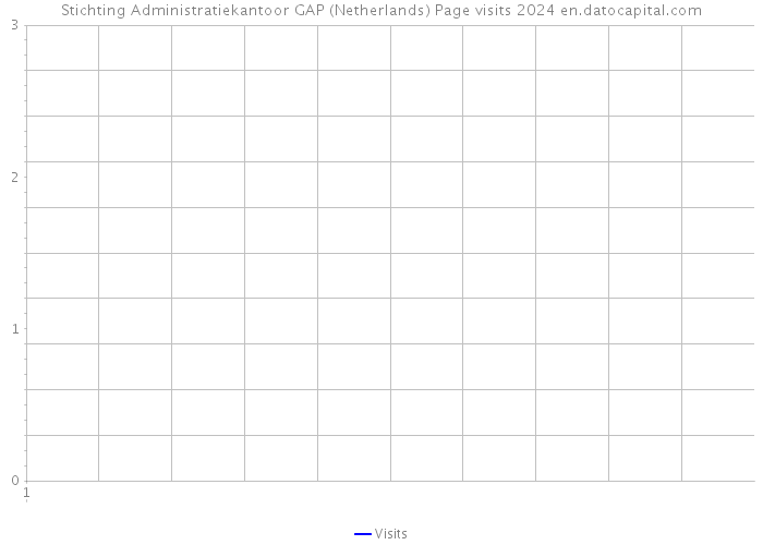 Stichting Administratiekantoor GAP (Netherlands) Page visits 2024 