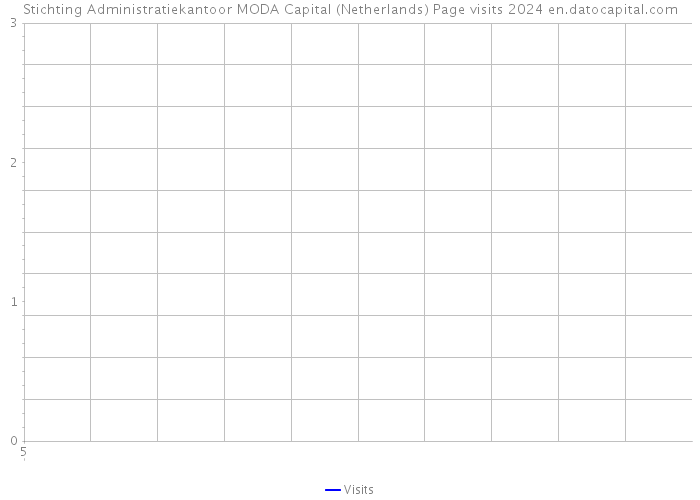 Stichting Administratiekantoor MODA Capital (Netherlands) Page visits 2024 