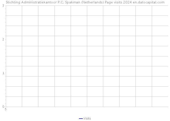 Stichting Administratiekantoor P.C. Spakman (Netherlands) Page visits 2024 