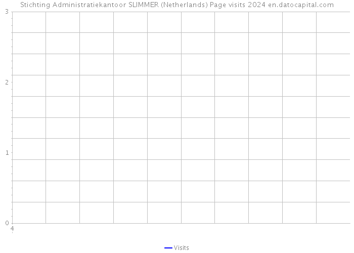 Stichting Administratiekantoor SLIMMER (Netherlands) Page visits 2024 