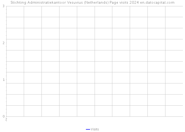 Stichting Administratiekantoor Vesuvius (Netherlands) Page visits 2024 