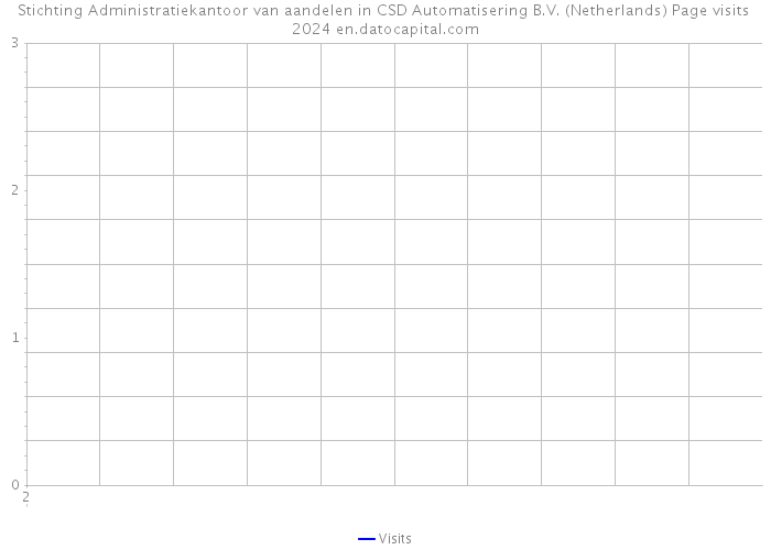 Stichting Administratiekantoor van aandelen in CSD Automatisering B.V. (Netherlands) Page visits 2024 