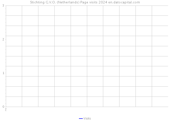 Stichting G.V.O. (Netherlands) Page visits 2024 