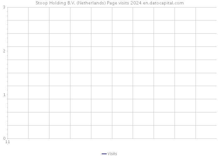 Stoop Holding B.V. (Netherlands) Page visits 2024 