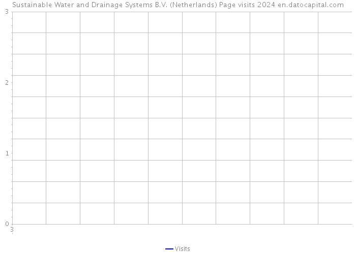 Sustainable Water and Drainage Systems B.V. (Netherlands) Page visits 2024 
