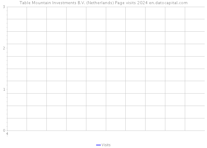 Table Mountain Investments B.V. (Netherlands) Page visits 2024 