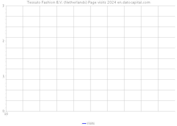 Tessuto Fashion B.V. (Netherlands) Page visits 2024 