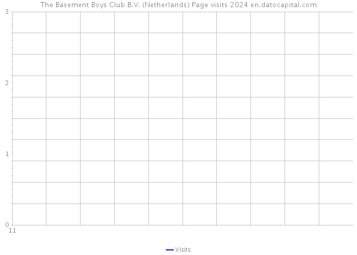 The Basement Boys Club B.V. (Netherlands) Page visits 2024 
