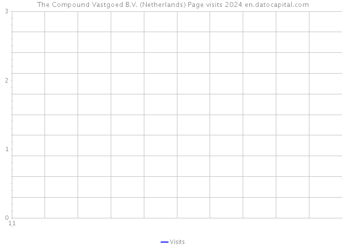 The Compound Vastgoed B.V. (Netherlands) Page visits 2024 