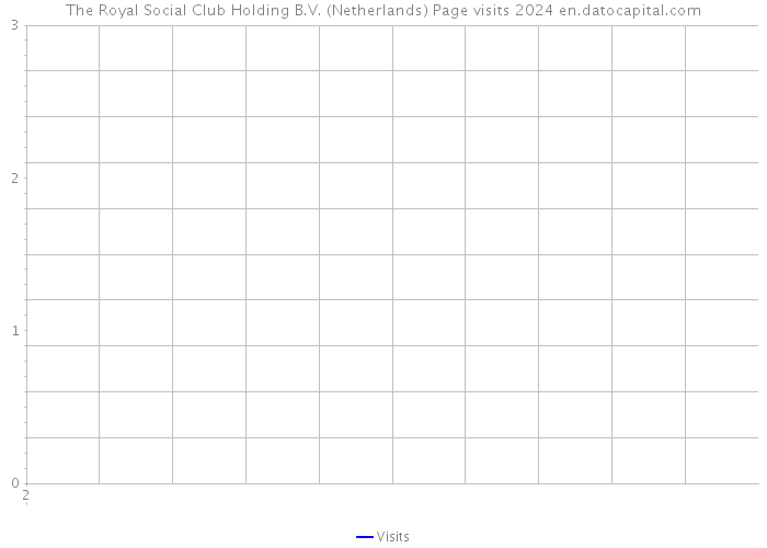 The Royal Social Club Holding B.V. (Netherlands) Page visits 2024 