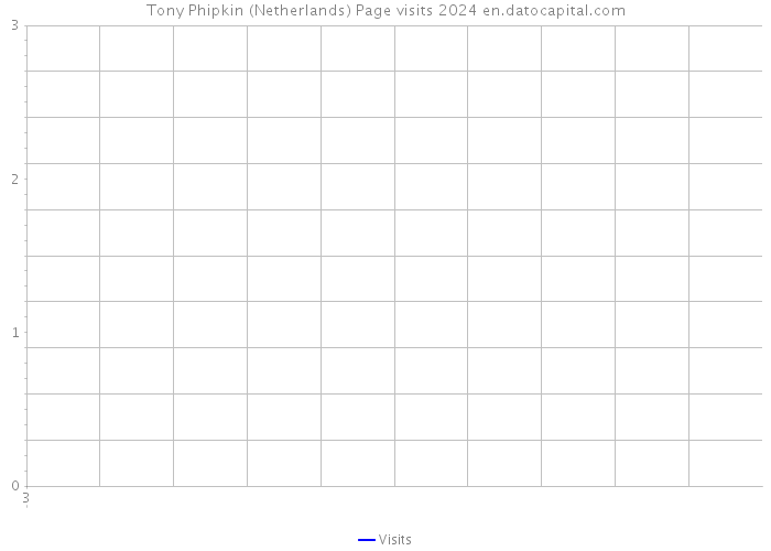 Tony Phipkin (Netherlands) Page visits 2024 