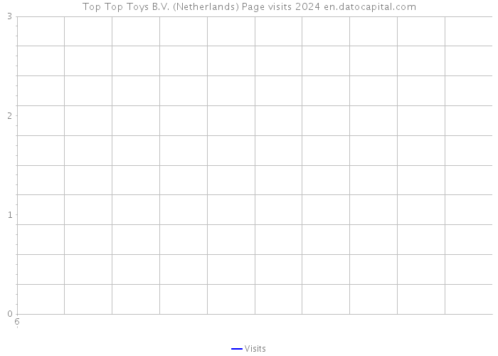 Top Top Toys B.V. (Netherlands) Page visits 2024 