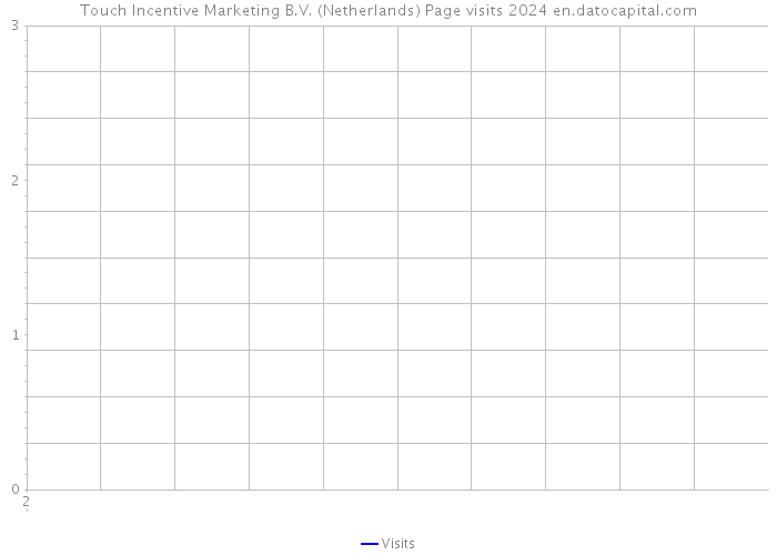 Touch Incentive Marketing B.V. (Netherlands) Page visits 2024 