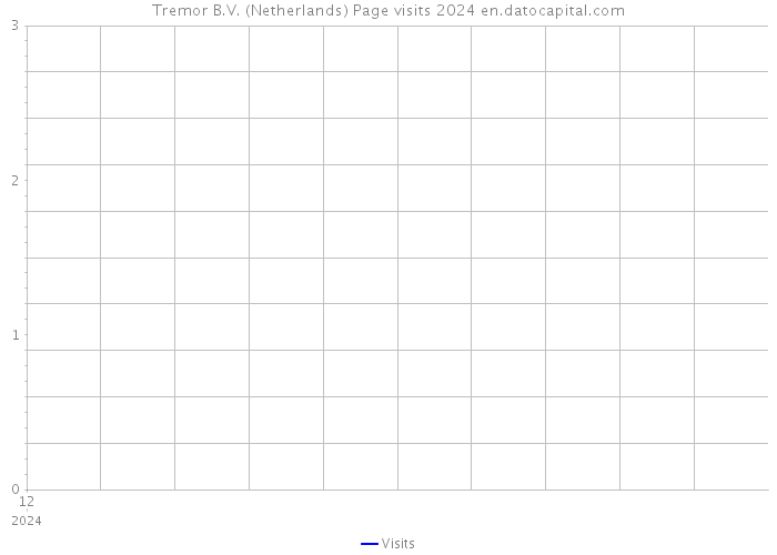 Tremor B.V. (Netherlands) Page visits 2024 