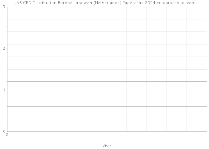 UAB CBD Distribution Europe Litouwen (Netherlands) Page visits 2024 